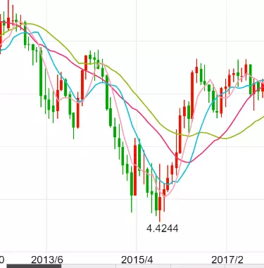 新中彙率持續反彈中！這個月，新幣可能再次升值