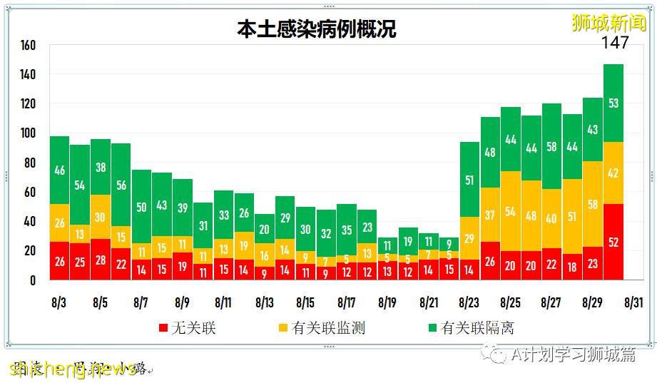 8月31日，新加坡疫情：新增161起，其中本土156起，輸入5起；過去一周同住戶成員間的傳染病例占48％