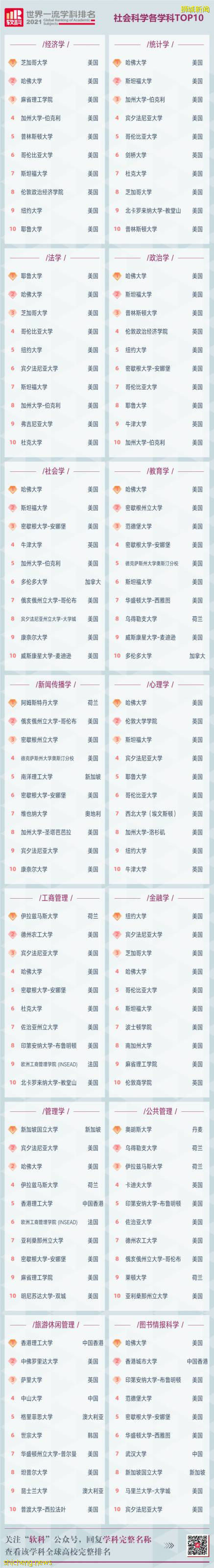 2021軟科世界一流學科排名,NTU多學科跻身世界前十