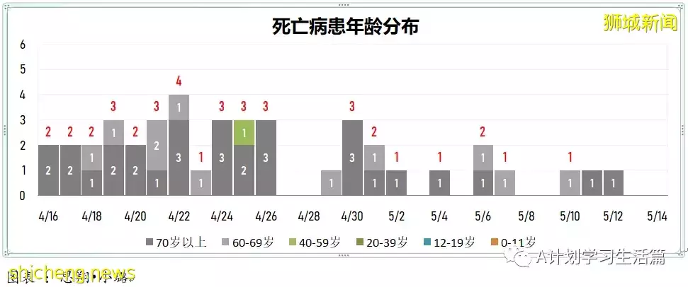 新增3383起，住院260人,其中ICU重症8人；新加坡连续五天单日新增超过3000起