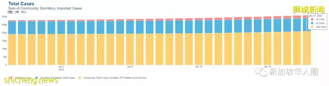 5554例！新加坡專家：若沒出現更厲害變種病毒，疫情有望今年終結