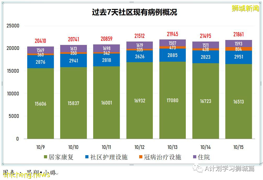 10月15日，新加坡新增3445起，其中社區2823起，宿舍客工620起，輸入2起；再有八人死于冠病並發症
