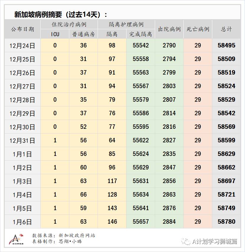 1月7日,新加坡疫情:新增33起,其中社區2起,輸入31起