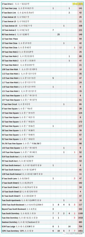 今日疫情【新加坡】：新增病例169起，其中社區病例11起，累計44479起，新增出院418起