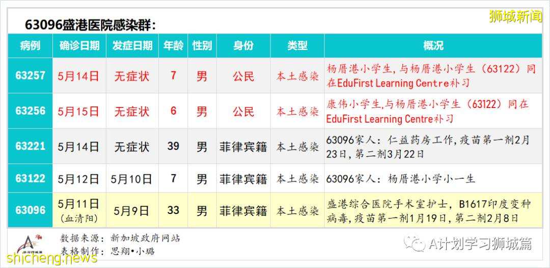 5月16日,新加坡疫情:新增49起,其中社區38起,輸入11起