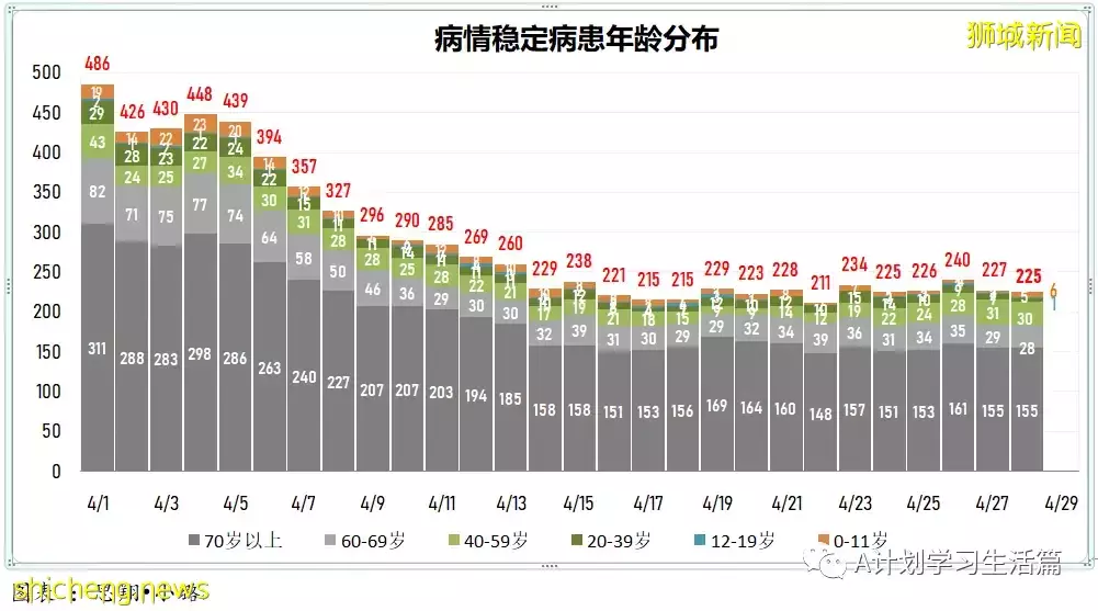 新增2517起，住院共245人；新加坡出現兩起感染奧密克戎BA.2.12.1變異株社區病例
