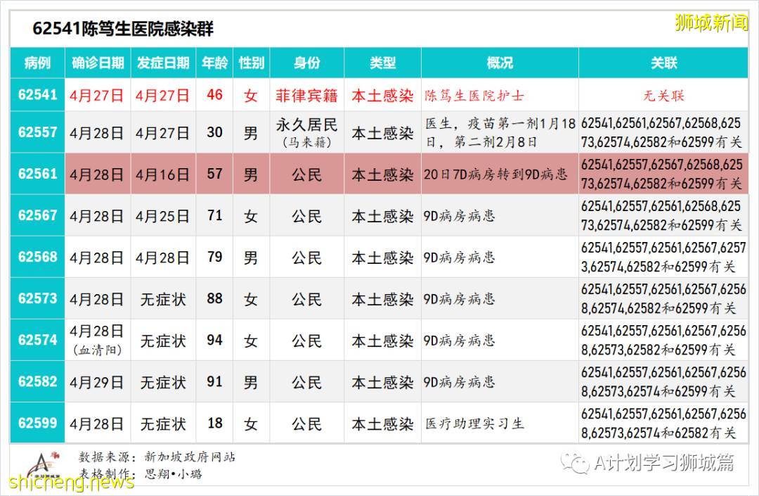 4月30日，新加坡疫情：新增24起，其中社區9起，輸入15起；陳笃生醫院感染群相關病例增至13起