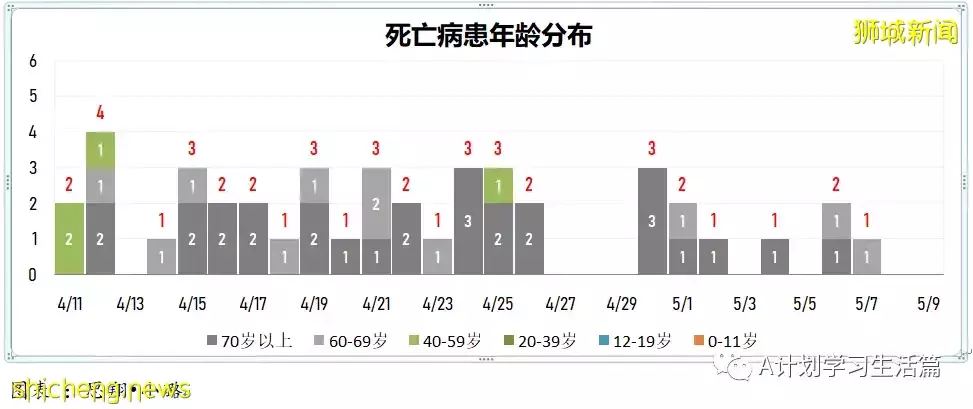 新增2271起,住院病患241人,其中ICU重症6人;新加坡每周社區傳染率連續兩天高于1,達1.1
