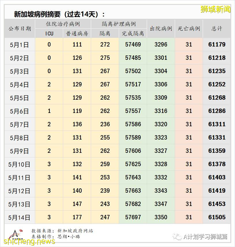 5月15日，新加坡疫情：新增31起，其中社區19起，輸入12起；本地多所教育中心有學生確診 暫停實體課