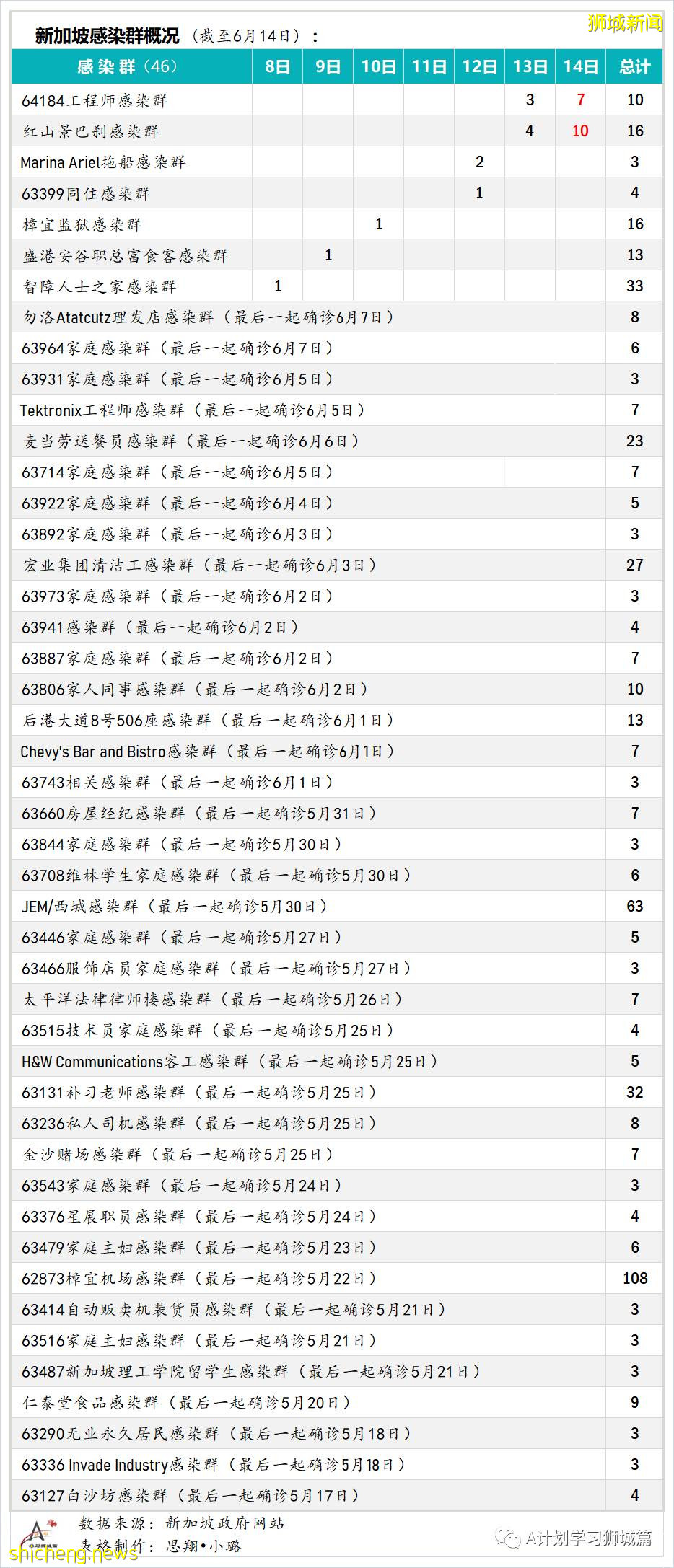6月15日，新加坡疫情：新增14起，全是社區感染病例；全球疫苗接種超21億8千萬劑，中國超9億劑