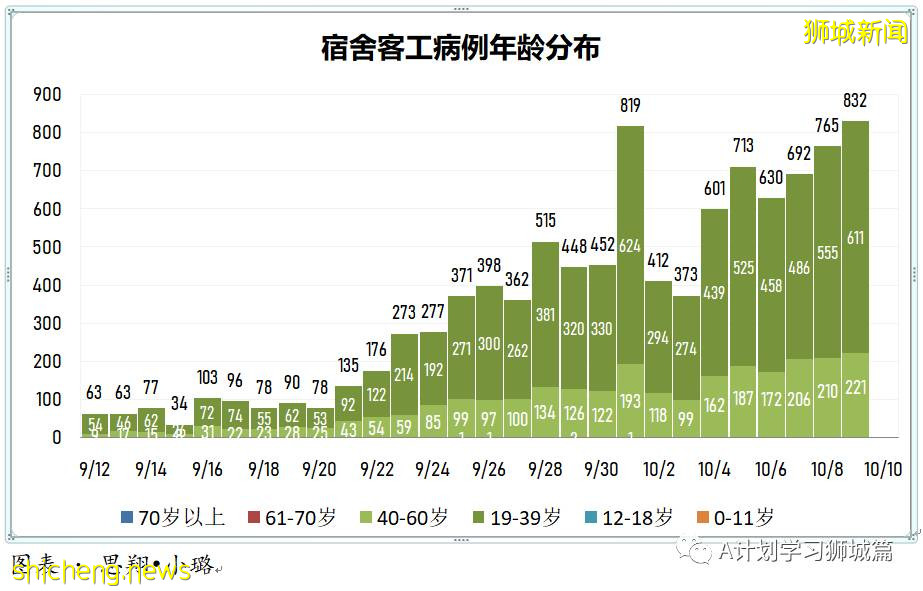 10月10日，新加坡新增2809起，其中社區2178起，宿舍客工631起，輸入2起；9人因冠病並發症逝世