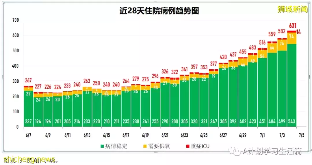 新增12784起，有2人去世；新加坡目前確診病例50%感染的是奧密克戎BA.4和BA.5毒株