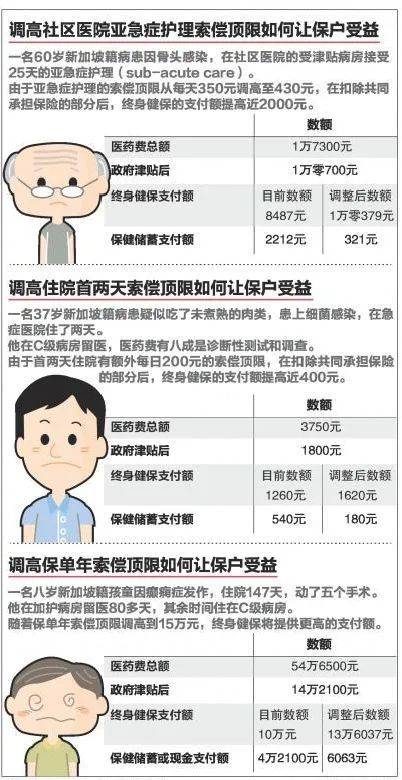 新加坡理事會擬議調高終身健保保費，政府未來三年將發放約22億新元津貼助應對保費上漲