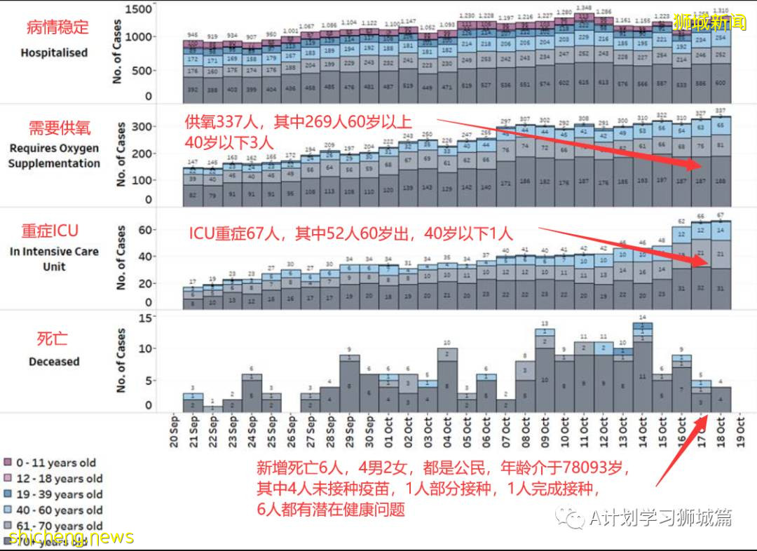 10月18日，新加坡新增2553起，其中社區2008起，宿舍客工544起，輸入1起；六人死于冠病並發症