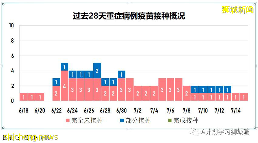 7月16日,新加坡疫情:新增61起,其中本土53起,輸入8起;其中32起是KTV夜店感染群