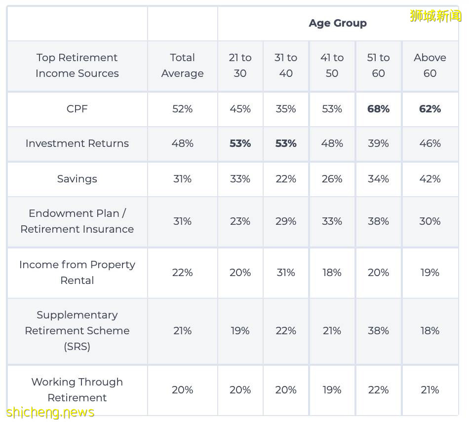 羡慕了，中国十多个省市养老金17连涨！！而新加坡的养老却
