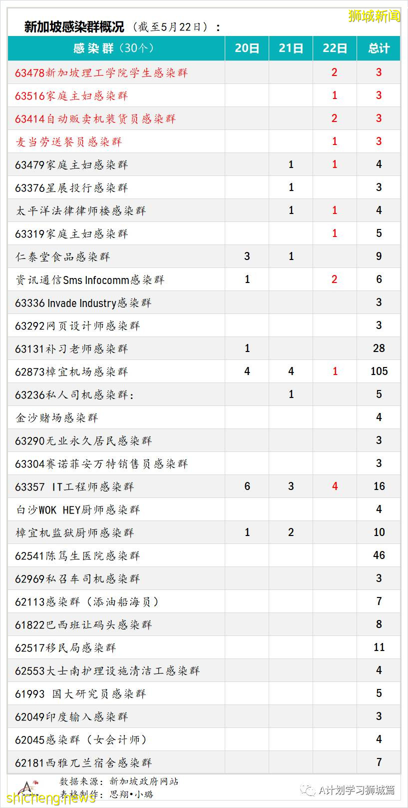 5月23日，新加坡疫情：新增25起，其中社區22起，輸入3起；又有4名學童和兩名理工學院學生確診
