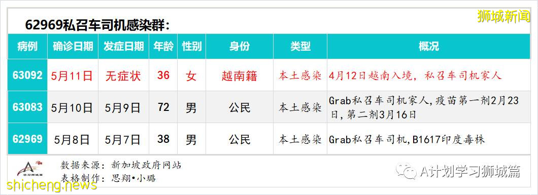 5月13日，新加坡疫情：新增32起，其中社區24起，輸入8起；星耀樟宜關閉14天，航班繼續升降但搭客大廈限制出入