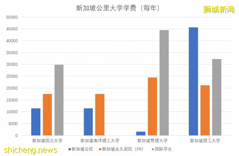 幹貨!新加坡留學各間段的學費!