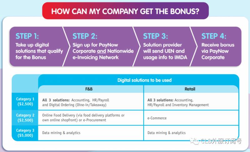 新加坡高达1万元奖励助餐饮和零售业数码转型