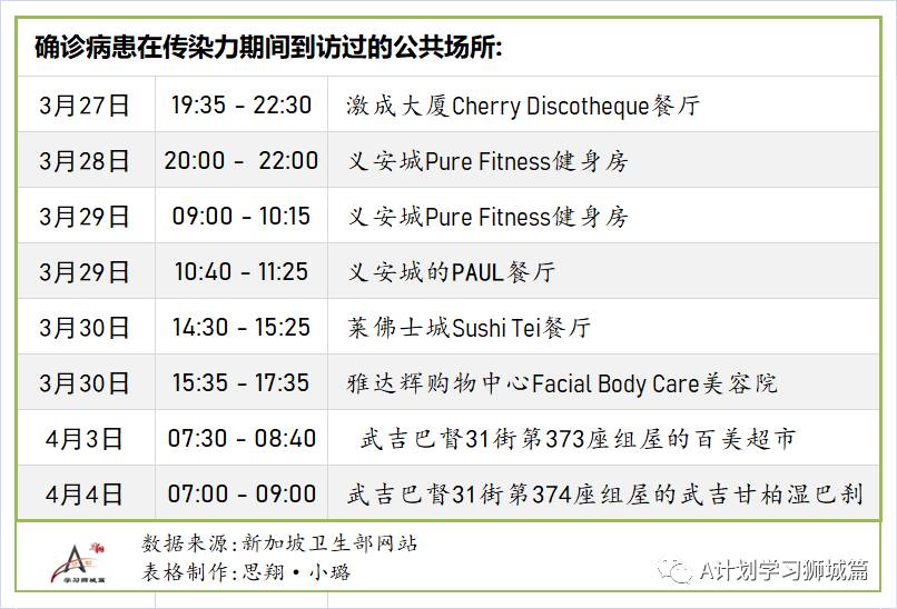 4月11日，新加坡疫情：新增20起，其中宿舍客工1起，輸入19起；約3600份優先接種疫苗的申請獲批准