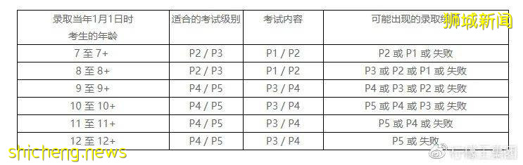 AEIS 2021 新加坡教育局真的有限制考生名額嗎