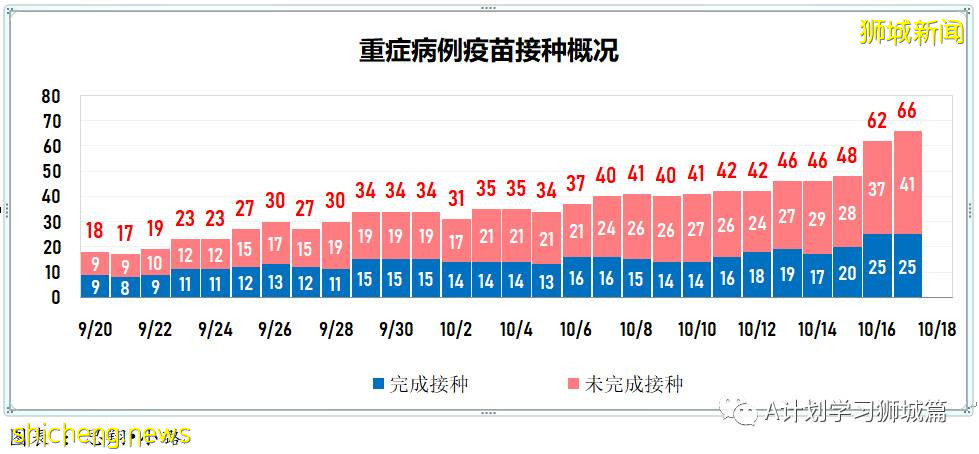 10月18日，新加坡新增2553起，其中社區2008起，宿舍客工544起，輸入1起；六人死于冠病並發症