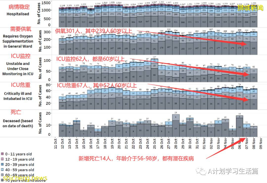 11月8日,新加坡新增2470起,其中社區2307起,宿舍客工156起,輸入7起,14人因冠病並發症去世