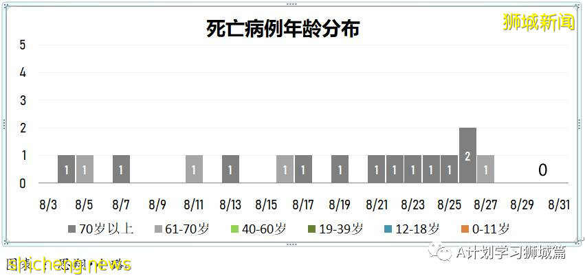 8月31日，新加坡疫情：新增161起，其中本土156起，輸入5起；過去一周同住戶成員間的傳染病例占48％