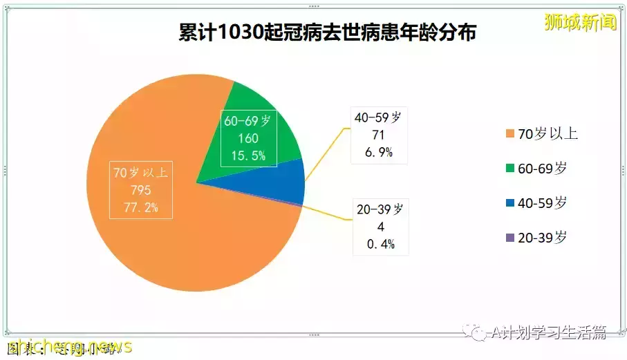 新增19159起，目前住院病患1708人；每周社區病例增長率低于1至0.98