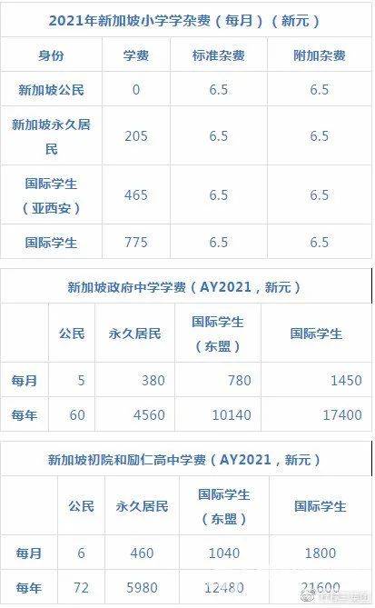 新加坡留學會很貴嗎？2021/2022年新加坡生活費+留學費用分享