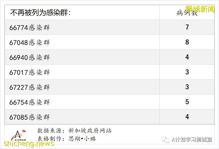 8月19日，新加坡疫情：新增32起，其中本土29起，輸入3起；公立培群學校一名小五生確診