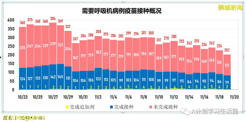 11月19日,新加坡新增1734起,其中社區1633起,宿舍客工97起,輸入4起;16人因冠病去世
