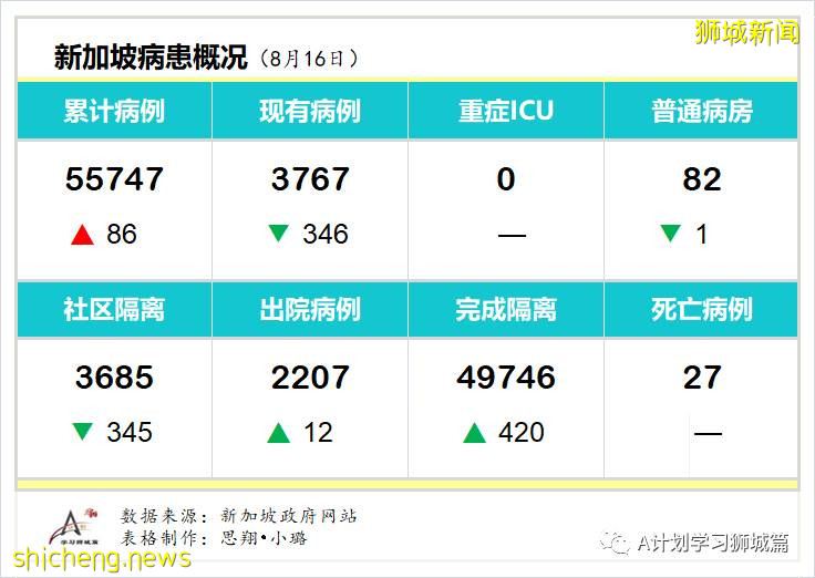 8月17日，新加坡疫情：新增91起，其中無社區病例，輸入6起 ；新增出院432起