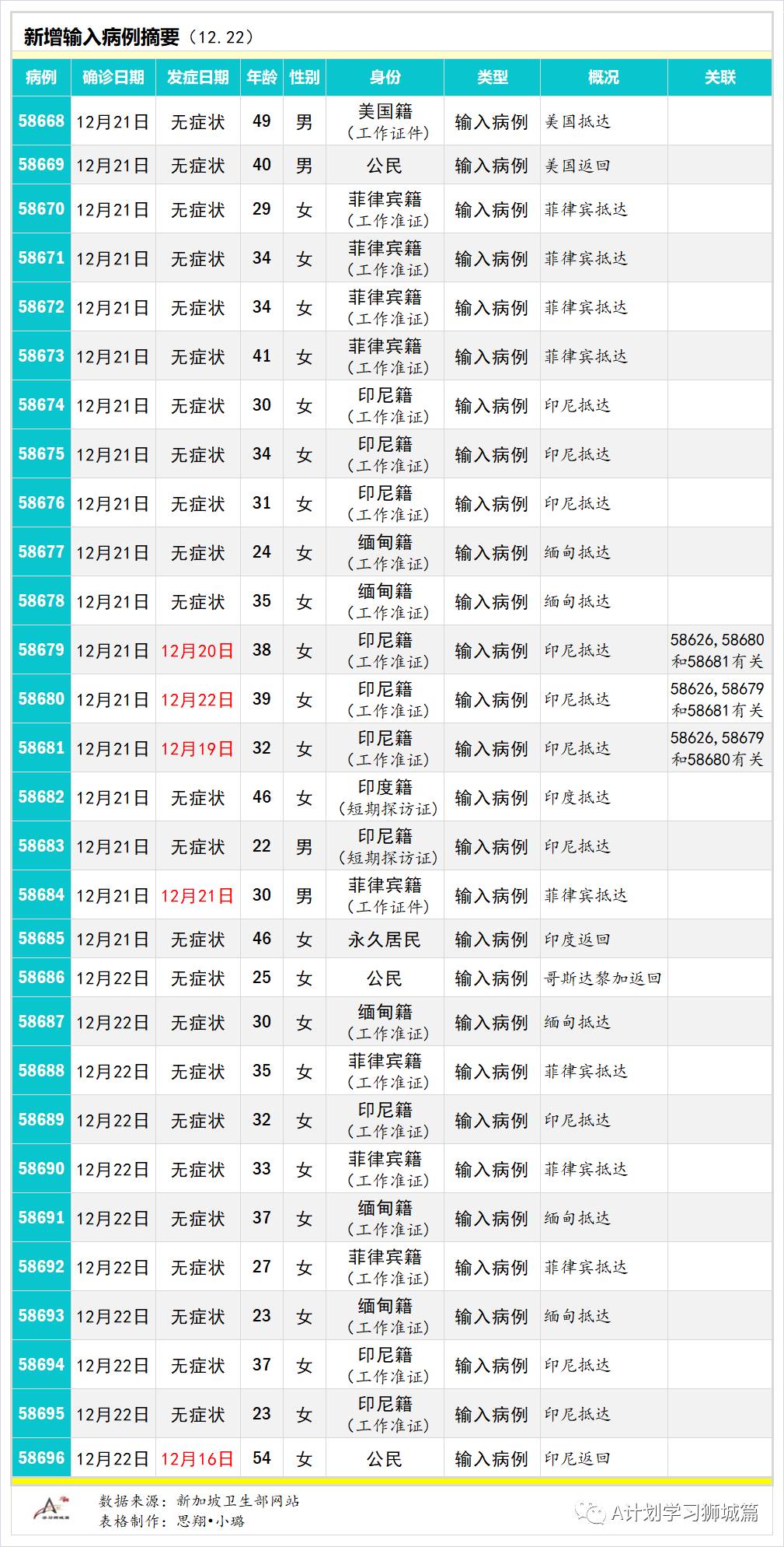 12月23日，新加坡疫情：新增21起，全是境外輸入病例