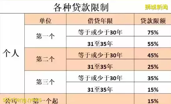 【新加坡購房指南】該買期房還是該買現房
