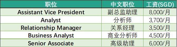 強勢圍觀,新加坡各大公司工資水平