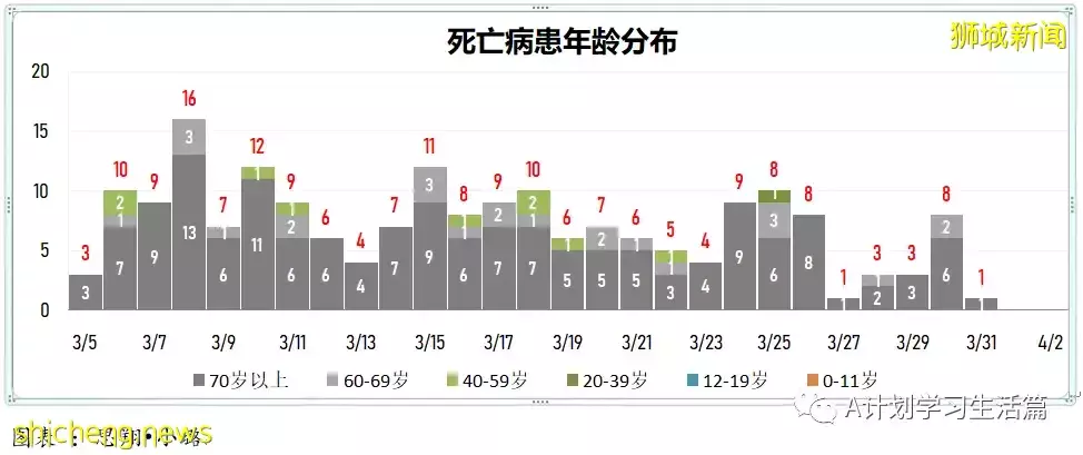 新增4563起，目前住院病患512人；新加坡每日新增病例降至两个月来新底