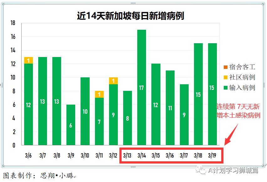 3月21日，新加坡疫情：新增12起，全是输入病例；新加坡开始为马国货车司机接种疫苗