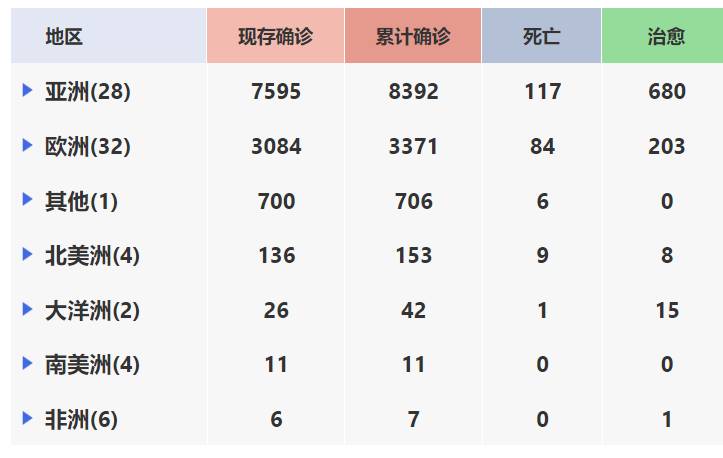 泰国也慌了！新加坡和中国人入境后，需隔离14天！马来西亚一天新增14例！伊朗的死亡率全球第一