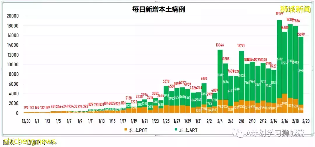 新增15283起,目前住院病患共1523人;英國將宣布撤銷剩余冠病防疫措施