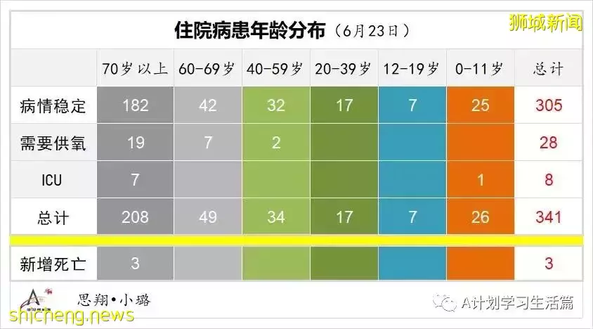 新增6516起，無人病逝；新加坡每周社區傳播率增至1.42
