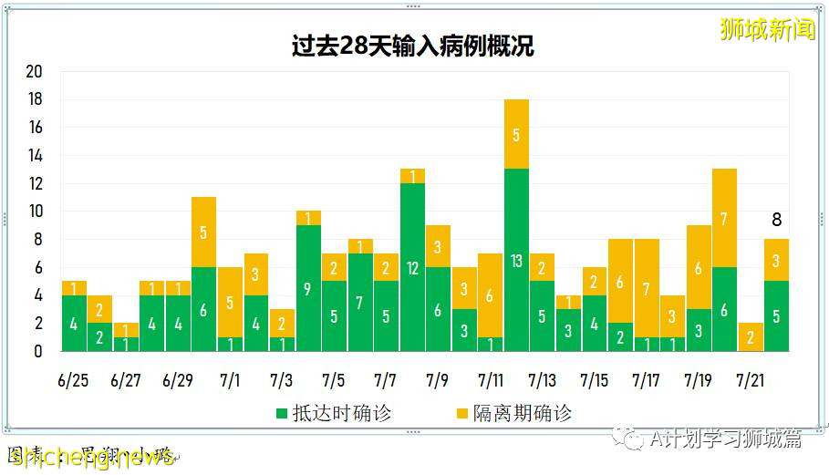 7月23日，新加坡疫情：新增133起，其中本土130起，輸入3起；又一學校出現確診病例