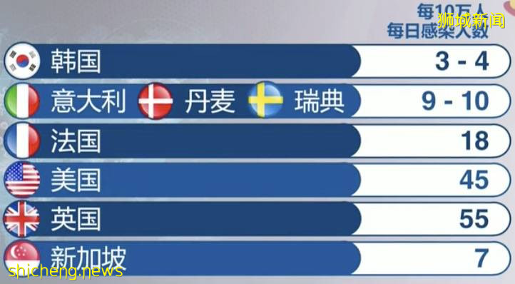 專家預測新加坡將日增1萬！網友吐槽：喊了兩年加油，最後自己參加總決賽