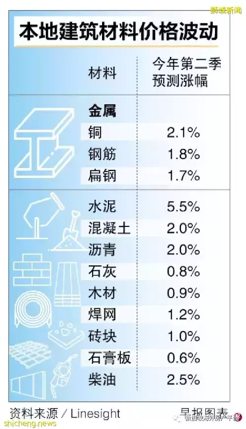 供应链中断加上需求受限 本地建筑材料价格预计走高