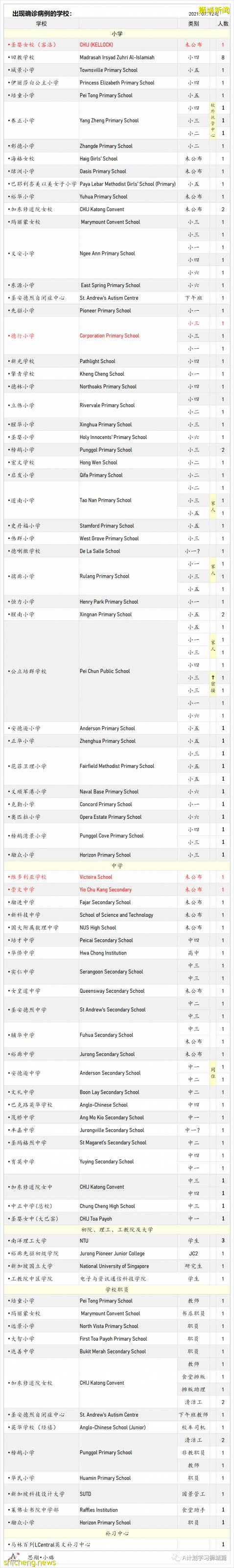 9月9日，新加坡疫情：新增457起，其中本土450起，輸入7起；又5所學校有學生確診 .