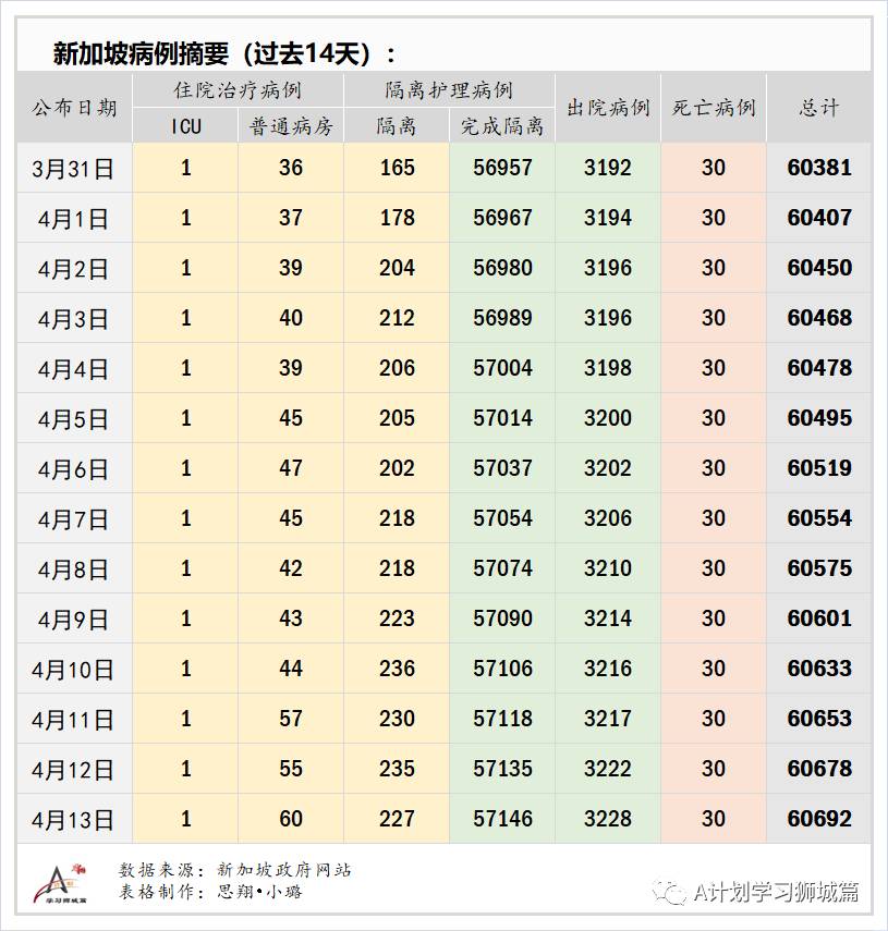 4月14日，新加坡疫情：新增27起，其中社區1起，輸入26起；45至59歲約20萬名者已登記接種