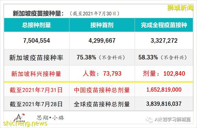 8月1日，新加坡疫情：新增121起，其中本土113起，輸入8起；又有三名學生確診