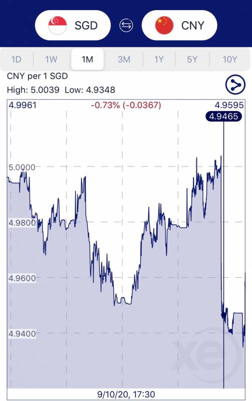 新幣兌人民幣彙率跌至新低4.9X!從新加坡彙款回國,她賬戶內30多萬遭凍結