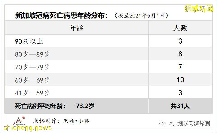 5月2日，新加坡疫情：新增39起，其中社區14起，輸入25起；1500名育德中學師生及外部供應商今天返校檢測冠病